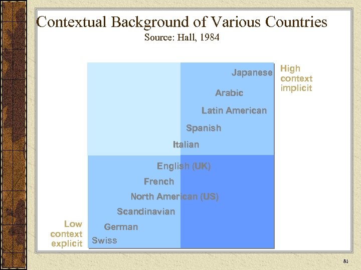 Contextual Background of Various Countries Source: Hall, 1984 Japanese High context implicit Arabic Latin