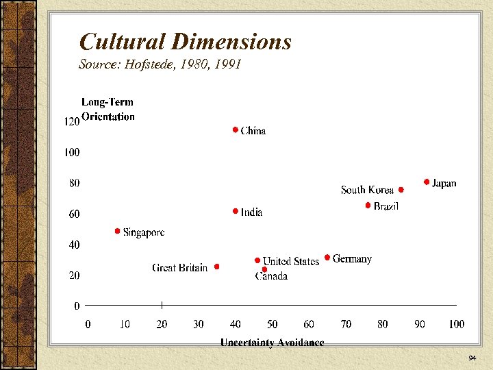 Cultural Dimensions Source: Hofstede, 1980, 1991 94 