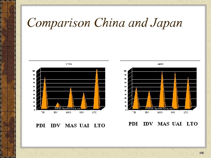 Comparison China and Japan PDI IDV MAS UAI LTO 100 