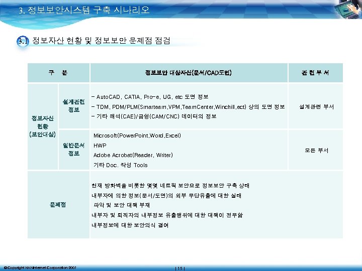 3. 정보보안시스템 구축 시나리오 3. 1 정보자산 현황 및 정보보안 문제점 점검 구 분