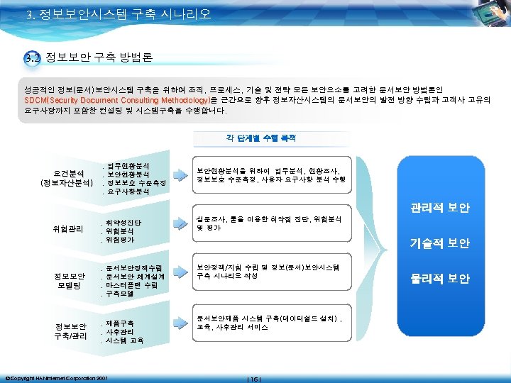 3. 정보보안시스템 구축 시나리오 3. 2 정보보안 구축 방법론 성공적인 정보(문서)보안시스템 구축을 위하여 조직,