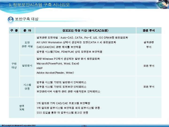 3. 정보보안시스템 구축 시나리오 3. 4 보안구축 대상 구 분 분 야 정보보안 대상