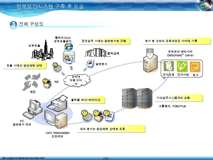 4. 정보보안시스템 구축 후 모습 4. 1 전체 구성도 웹하드/p 2 p 정보유출방지 공유업무