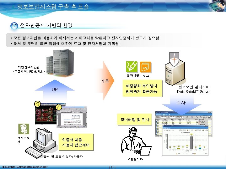 4. 정보보안시스템 구축 후 모습 4. 2 전자인증서 기반의 환경 • 모든 정보자산를 이용하기