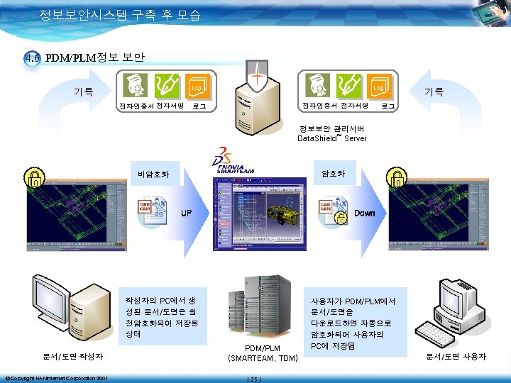 4. 정보보안시스템 구축 후 모습 4. 6 PDM/PLM정보 보안 Log 기록 전자인증서 전자서명 Log