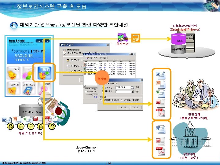 4. 정보보안시스템 구축 후 모습 4. 7 대외기관 업무공유/정보전달 관련 다양한 보안채널 정보보안관리서버 (Data.