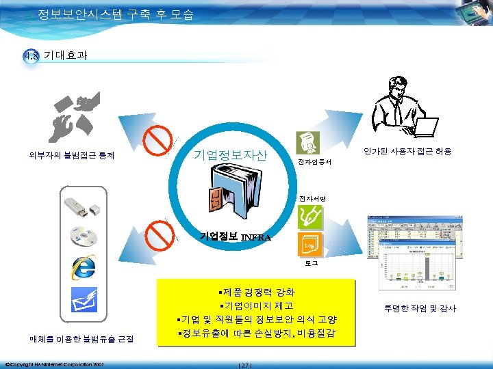 4. 정보보안시스템 구축 후 모습 4. 8 기대효과 외부자의 불법접근 통제 기업정보자산 인가된 사용자