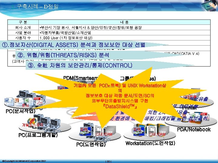 5. 구축사례 – D정밀 구분 내용 회사 소개 • 부산시 기장 본사, 서울지사 &