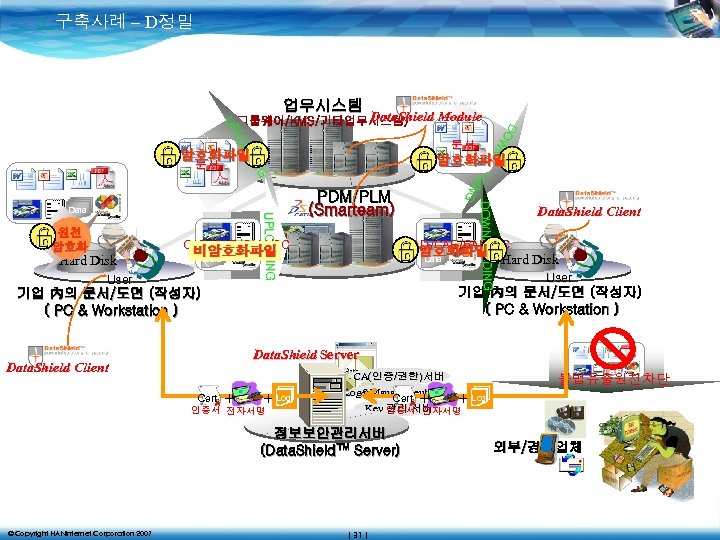 5. 구축사례 – D정밀 업무시스템 문서 암호화파일 문서 저 원천 장 UPLOADING Data 암호화파일