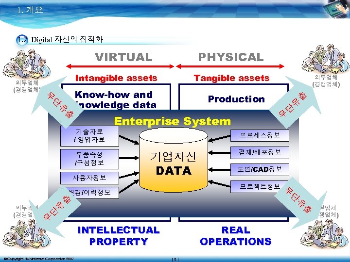 1. 개요 1. 2 Digital 자산의 집적화 VIRTUAL 외부업체 (경쟁업체) PHYSICAL Intangible assets 무