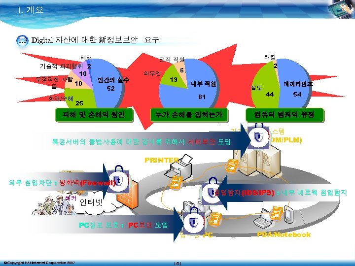 1. 개요 1. 3 Digital 자산에 대한 新정보보안 요구 테러 기술적 파괴행위 2 10