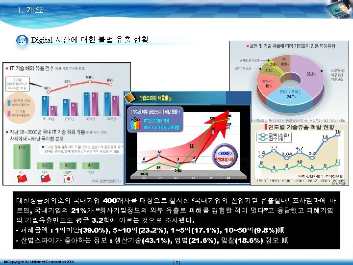 1. 개요 1. 4 Digital 자산에 대한 불법 유출 현황 대한상공회의소의 국내기업 400개사를 대상으로