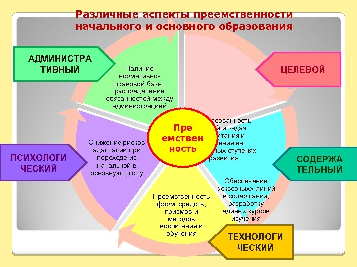 Различные аспекты преемственности начального и основного образования АДМИНИСТРА ТИВНЫЙ Наличие нормативноправовой базы, распределение обязанностей