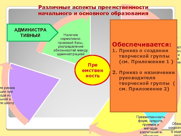 Различные аспекты преемственности начального и основного образования АДМИНИСТРА ТИВНЫЙ ие рисков ации при ходе