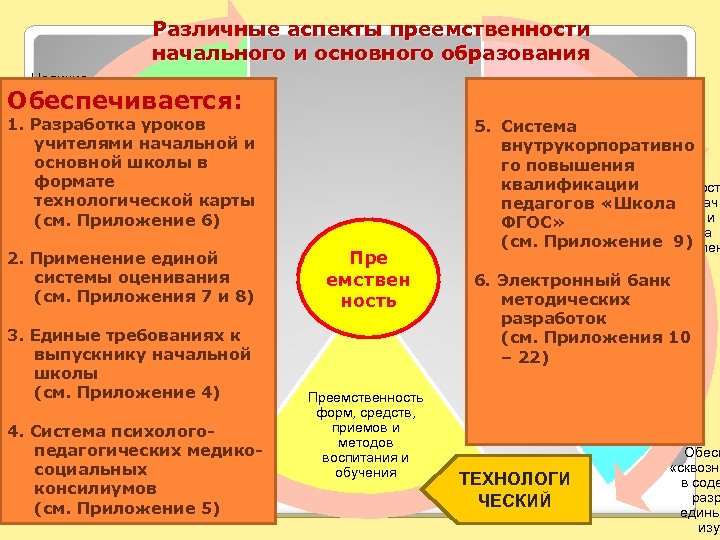 Различные аспекты преемственности начального и основного образования Наличие нормативноправовой базы, распределение 1. Разработка уроков