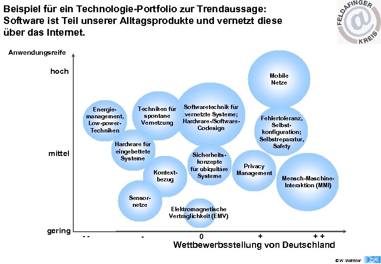 Beispiel für ein Technologie-Portfolio zur Trendaussage: Software ist Teil unserer Alltagsprodukte und vernetzt diese