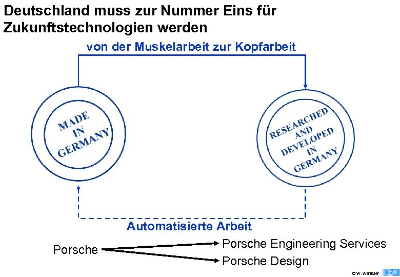 Deutschland muss zur Nummer Eins für Zukunftstechnologien werden von der Muskelarbeit zur Kopfarbeit Porsche