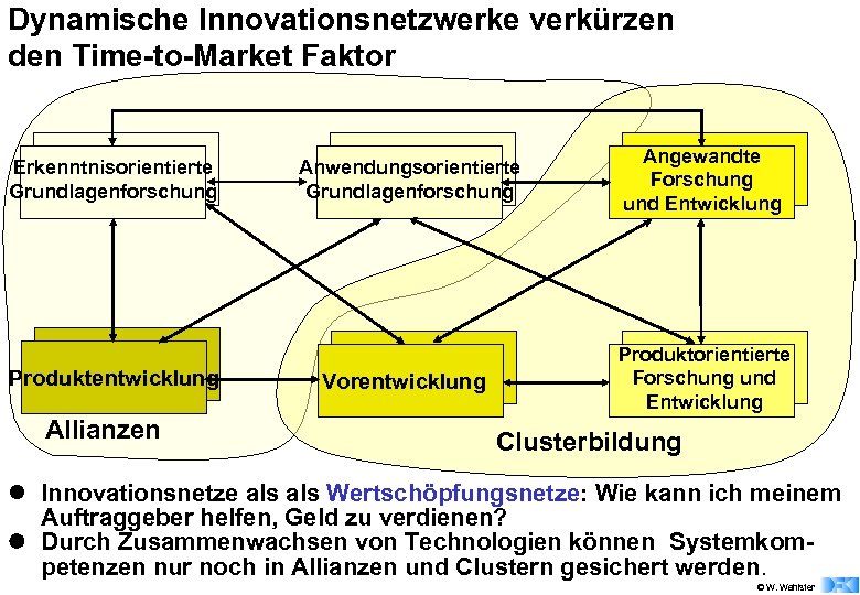 Dynamische Innovationsnetzwerke verkürzen den Time-to-Market Faktor Erkenntnisorientierte Grundlagenforschung Produktentwicklung Allianzen Anwendungsorientierte Grundlagenforschung Angewandte Forschung