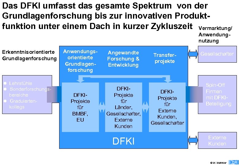 Das DFKI umfasst das gesamte Spektrum von der Grundlagenforschung bis zur innovativen Produktfunktion unter