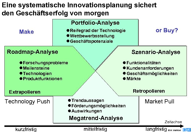 Eine systematische Innovationsplanung sichert den Geschäftserfolg von morgen Portfolio-Analyse Make l. Reifegrad der Technologie