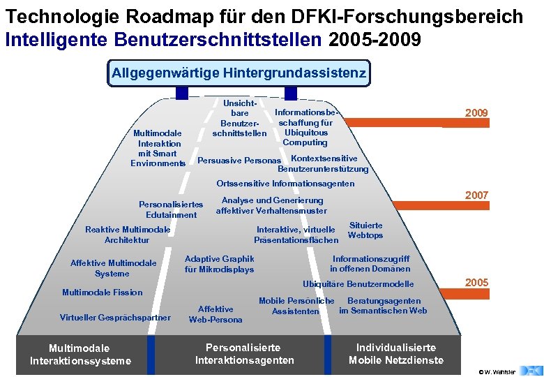 Technologie Roadmap für den DFKI-Forschungsbereich Intelligente Benutzerschnittstellen 2005 -2009 Allgegenwärtige Hintergrundassistenz Multimodale Interaktion mit