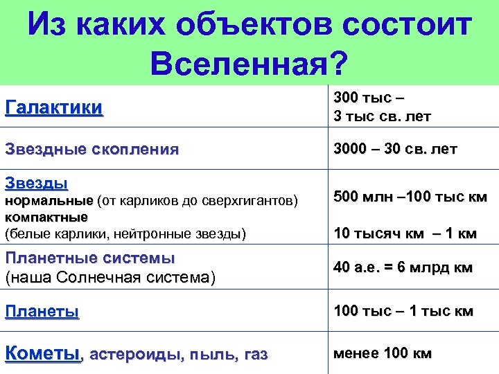 Из каких объектов состоит Вселенная? Галактики 300 тыс – 3 тыс св. лет Звездные