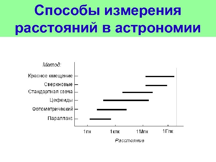 Способы измерения расстояний в астрономии 