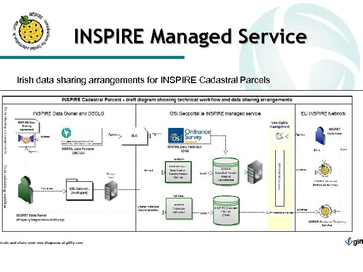 INSPIRE Managed Service Irish data sharing arrangements for INSPIRE Cadastral Parcels 