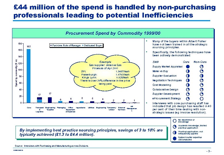 £ 44 million of the spend is handled by non-purchasing professionals leading to potential