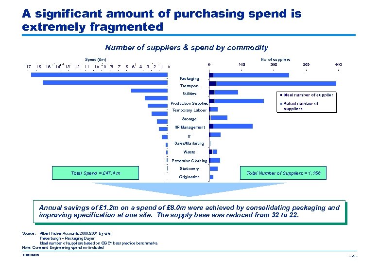 A significant amount of purchasing spend is extremely fragmented Number of suppliers & spend