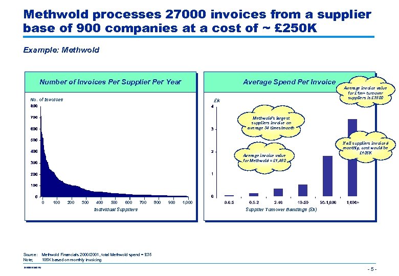 Methwold processes 27000 invoices from a supplier base of 900 companies at a cost