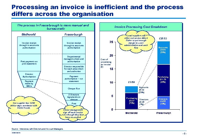 Processing an invoice is inefficient and the process differs across the organisation The process