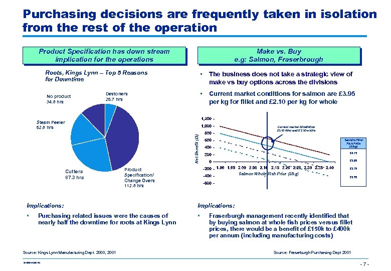 Purchasing decisions are frequently taken in isolation from the rest of the operation Product