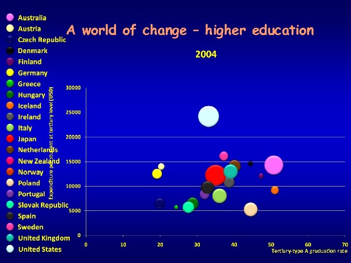 Expenditure per student at tertiary level (USD) A world of change – higher education