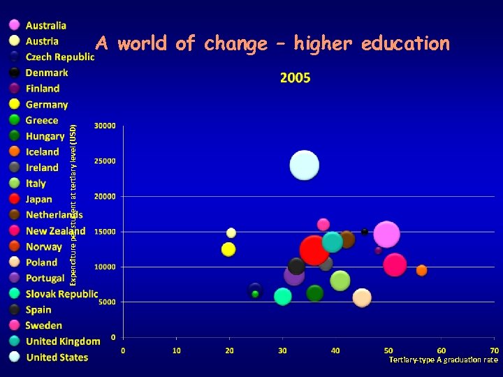 Expenditure per student at tertiary level (USD) A world of change – higher education