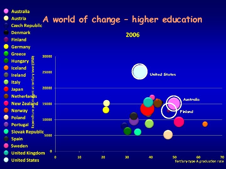 Expenditure per student at tertiary level (USD) A world of change – higher education