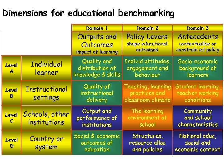Dimensions for educational benchmarking Domain 1 Domain 2 Domain 3 Outputs and Outcomes Policy