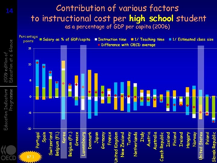 14 14 Contribution of various factors to instructional cost per high school student Percentage