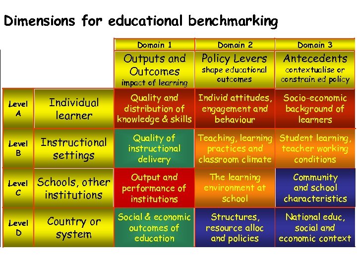 Dimensions for educational benchmarking Domain 1 Domain 2 Domain 3 Outputs and Outcomes Policy
