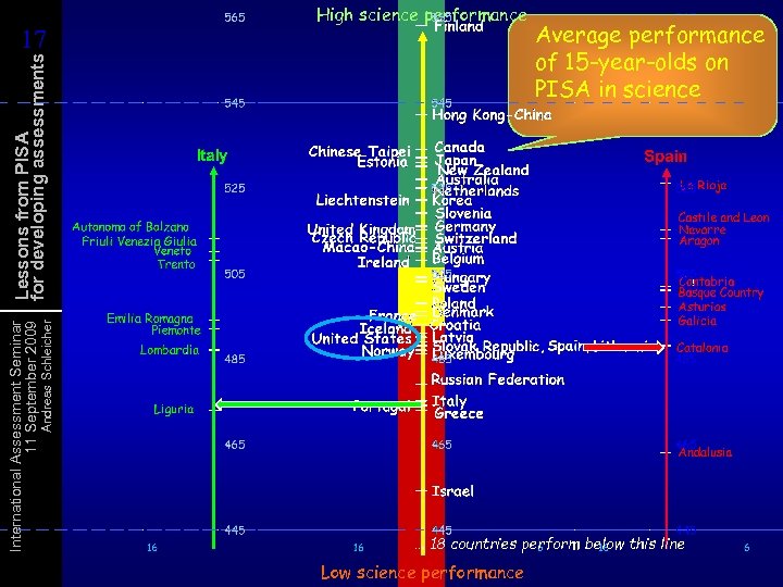 Average performance of 15 -year-olds on PISA in science Andreas Schleicher International Assessment Seminar