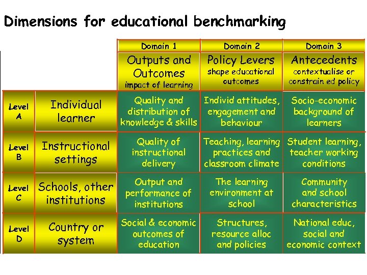 Dimensions for educational benchmarking Domain 1 Domain 2 Domain 3 Outputs and Outcomes Policy