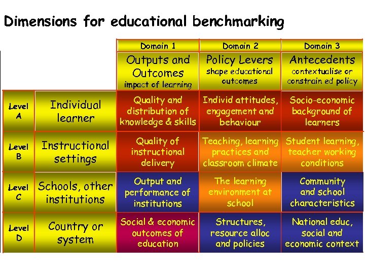 Dimensions for educational benchmarking Domain 1 Domain 2 Domain 3 Outputs and Outcomes Policy
