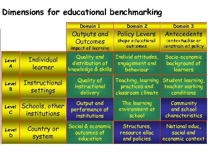 Dimensions for educational benchmarking Domain 1 Domain 2 Domain 3 Outputs and Outcomes Policy