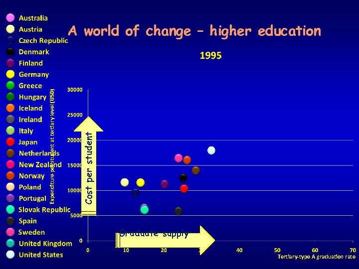 Cost per student Expenditure per student at tertiary level (USD) A world of change