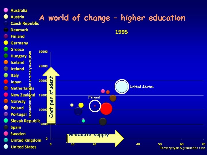 Cost per student Expenditure per student at tertiary level (USD) A world of change
