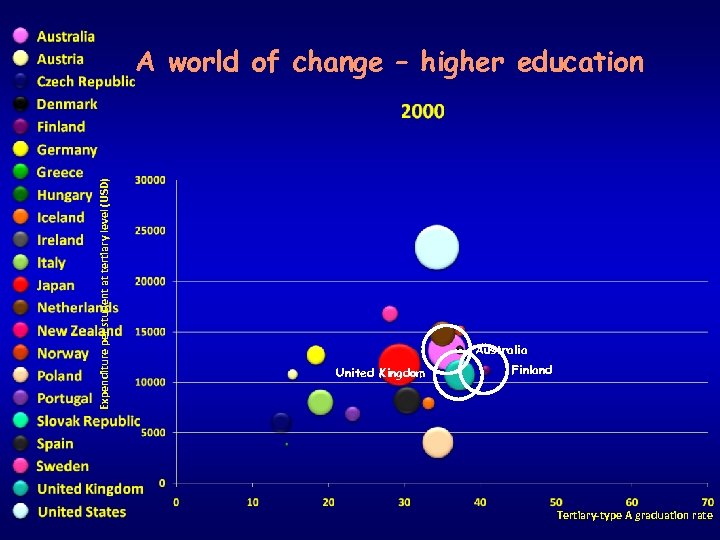 Expenditure per student at tertiary level (USD) A world of change – higher education