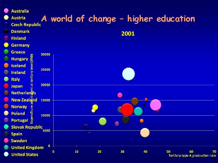 Expenditure per student at tertiary level (USD) A world of change – higher education