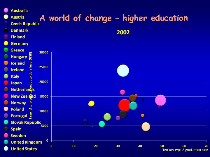 Expenditure per student at tertiary level (USD) A world of change – higher education
