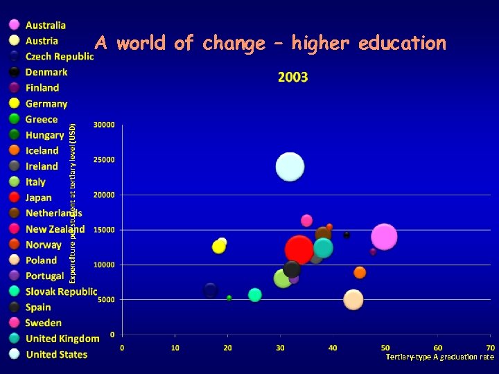Expenditure per student at tertiary level (USD) A world of change – higher education