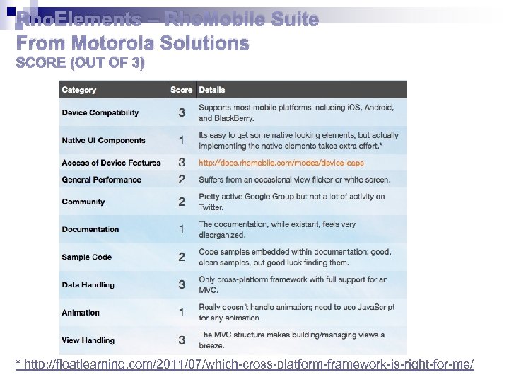 Rho. Elements – Rho. Mobile Suite From Motorola Solutions SCORE (OUT OF 3) *